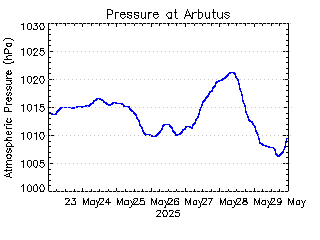 plot of weather data