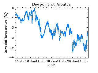 plot of weather data