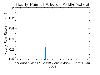 plot of weather data