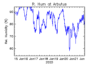 plot of weather data