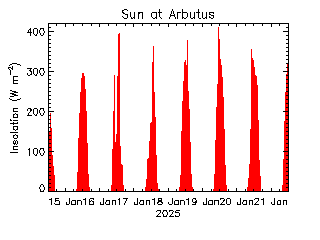 plot of weather data