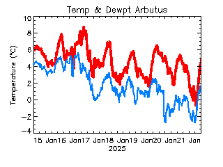 plot of weather data