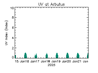 plot of weather data