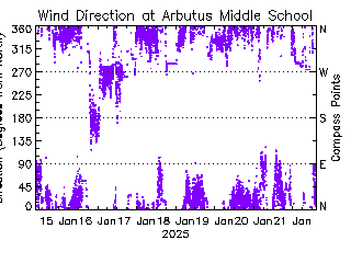 plot of weather data