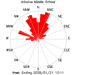 plot of weather data