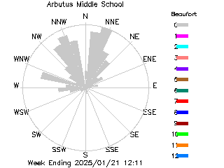 plot of weather data