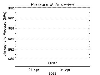 plot of weather data