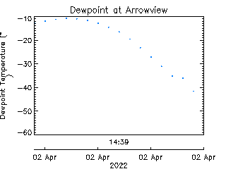 plot of weather data