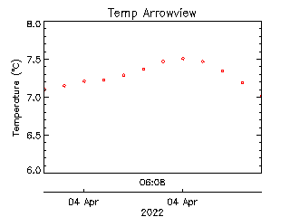 plot of weather data