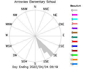 plot of weather data