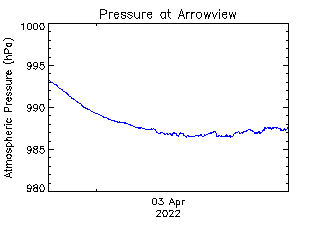 plot of weather data