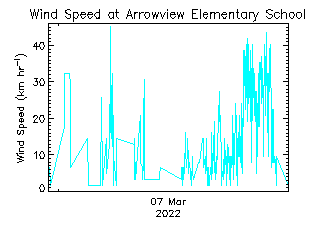 plot of weather data