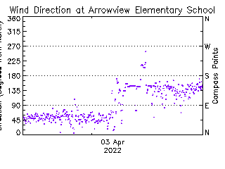 plot of weather data