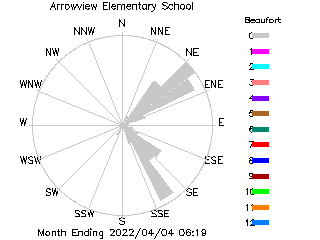 plot of weather data