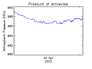 plot of weather data