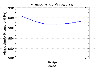 plot of weather data