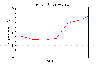 plot of weather data