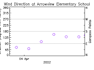 plot of weather data