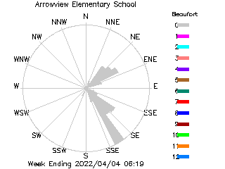 plot of weather data