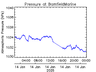 plot of weather data