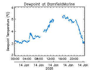 plot of weather data