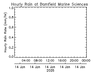 plot of weather data