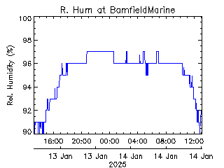 plot of weather data