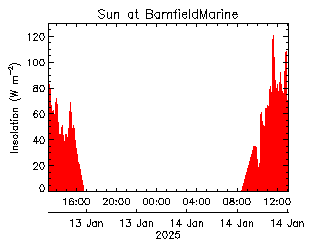 plot of weather data