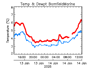 plot of weather data