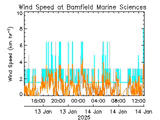 plot of weather data