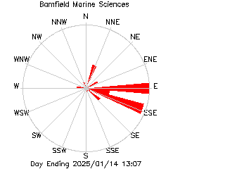 plot of weather data