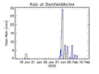 plot of weather data