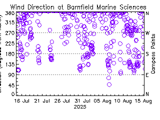 plot of weather data