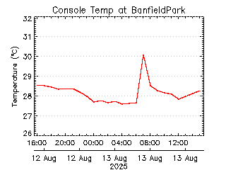 plot of weather data