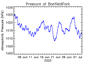 plot of weather data