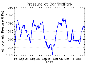 plot of weather data