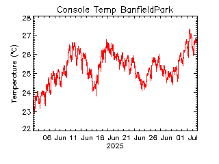 plot of weather data