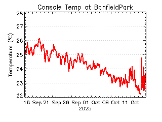 plot of weather data