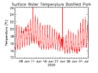 plot of weather data