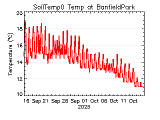 plot of weather data
