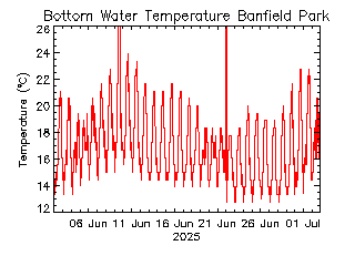 plot of weather data