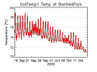 plot of weather data