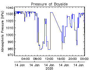 plot of weather data