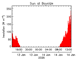 plot of weather data