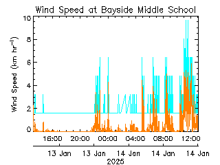 plot of weather data