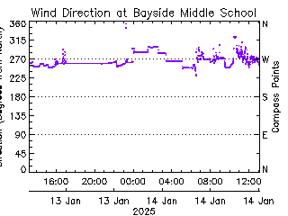 plot of weather data