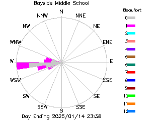 plot of weather data