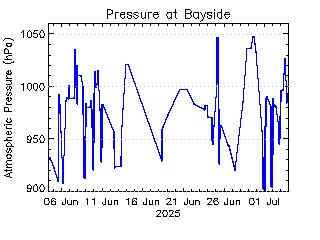 plot of weather data