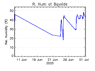 plot of weather data