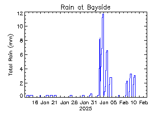 plot of weather data